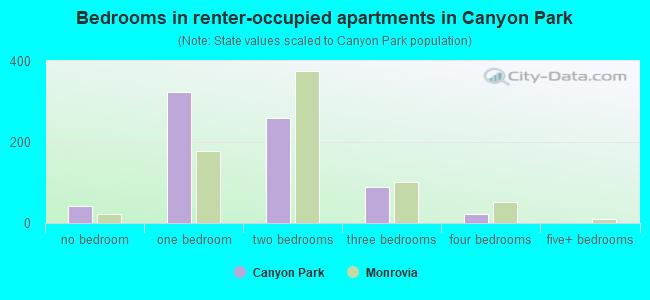 Bedrooms in renter-occupied apartments in Canyon Park
