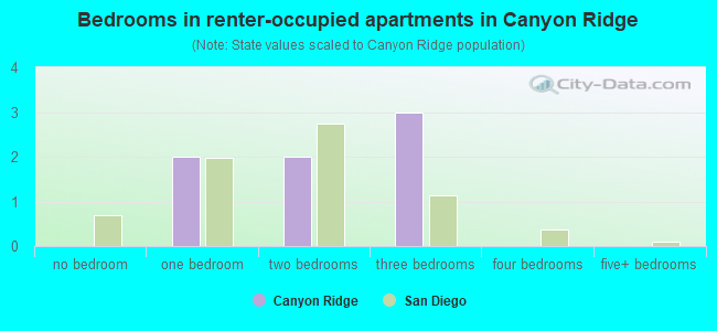 Bedrooms in renter-occupied apartments in Canyon Ridge