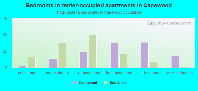Bedrooms in renter-occupied apartments in Capewood