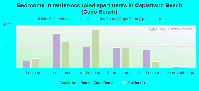 Bedrooms in renter-occupied apartments in Capistrano Beach (Capo Beach)