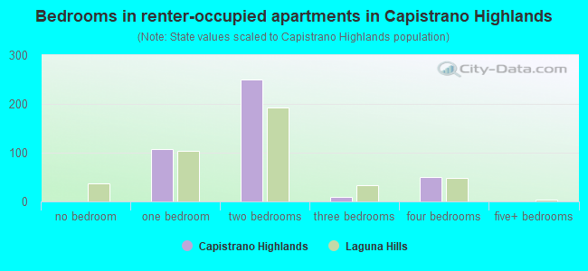 Bedrooms in renter-occupied apartments in Capistrano Highlands