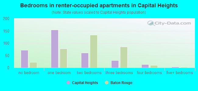 Bedrooms in renter-occupied apartments in Capital Heights