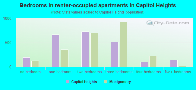 Bedrooms in renter-occupied apartments in Capitol Heights