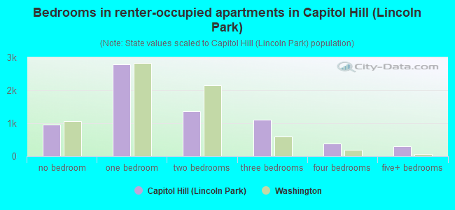 Bedrooms in renter-occupied apartments in Capitol Hill (Lincoln Park)