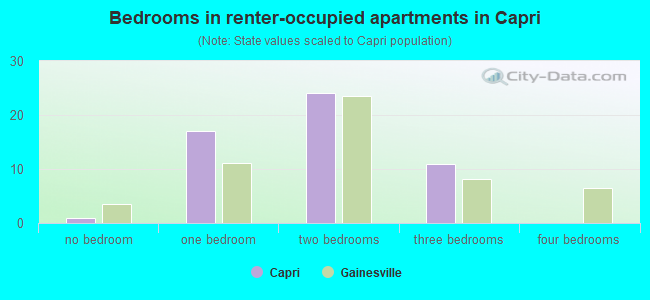 Bedrooms in renter-occupied apartments in Capri