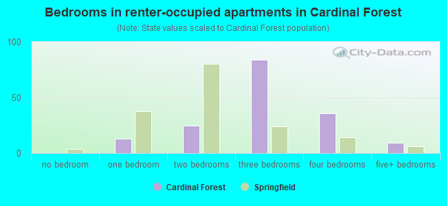 Bedrooms in renter-occupied apartments in Cardinal Forest