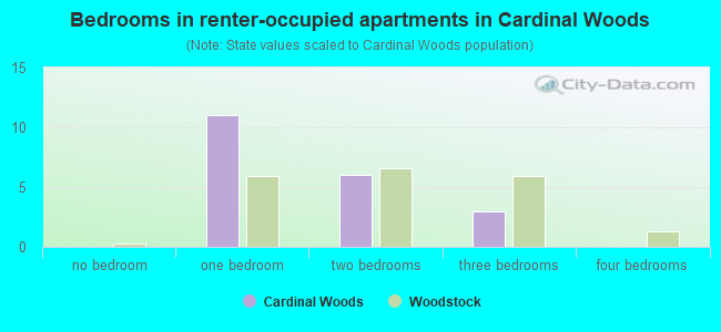 Bedrooms in renter-occupied apartments in Cardinal Woods
