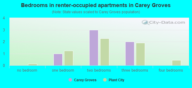 Bedrooms in renter-occupied apartments in Carey Groves