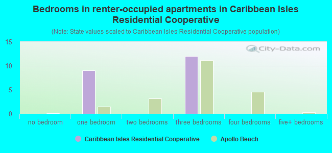 Bedrooms in renter-occupied apartments in Caribbean Isles Residential Cooperative