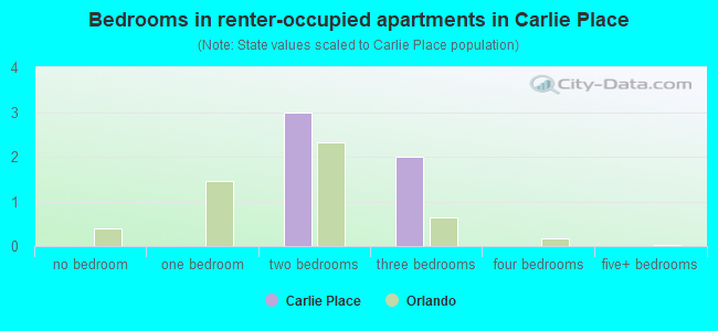 Bedrooms in renter-occupied apartments in Carlie Place