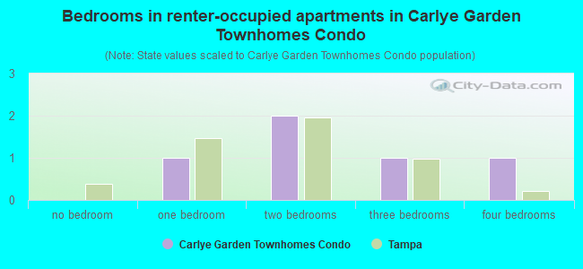 Bedrooms in renter-occupied apartments in Carlye Garden Townhomes Condo