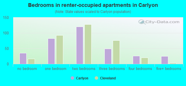Bedrooms in renter-occupied apartments in Carlyon