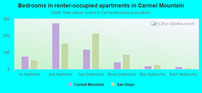 Bedrooms in renter-occupied apartments in Carmel Mountain