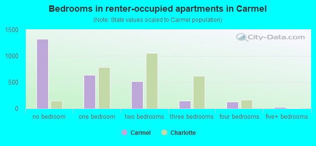 Bedrooms in renter-occupied apartments in Carmel