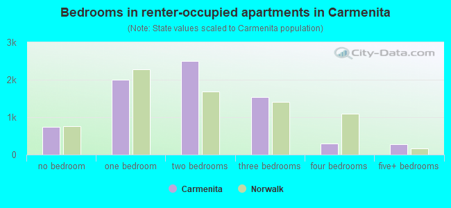 Bedrooms in renter-occupied apartments in Carmenita