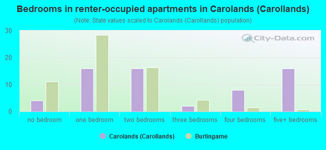 Bedrooms in renter-occupied apartments in Carolands (Carollands)