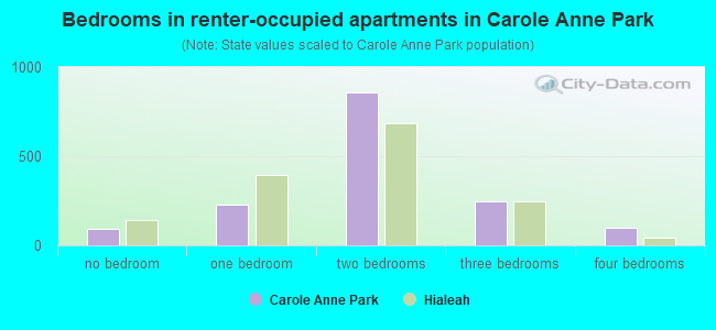 Bedrooms in renter-occupied apartments in Carole Anne Park