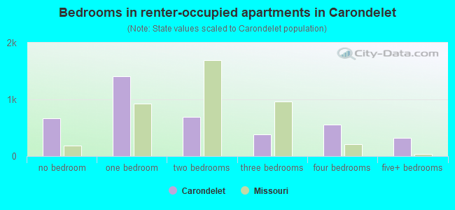 Bedrooms in renter-occupied apartments in Carondelet
