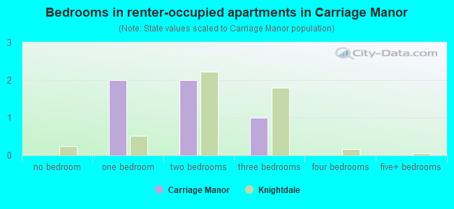 Bedrooms in renter-occupied apartments in Carriage Manor