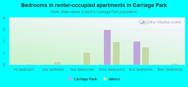 Bedrooms in renter-occupied apartments in Carriage Park