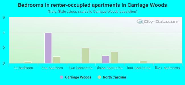 Bedrooms in renter-occupied apartments in Carriage Woods