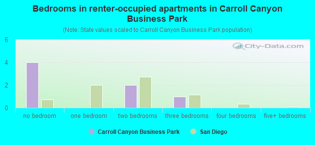 Bedrooms in renter-occupied apartments in Carroll Canyon Business Park