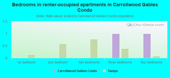 Bedrooms in renter-occupied apartments in Carrollwood Gables Condo