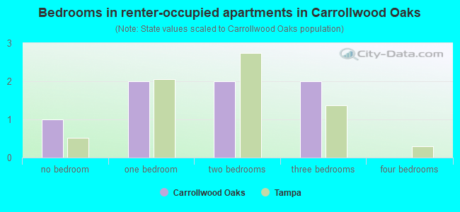 Bedrooms in renter-occupied apartments in Carrollwood Oaks