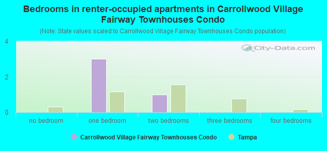 Bedrooms in renter-occupied apartments in Carrollwood Village Fairway Townhouses Condo