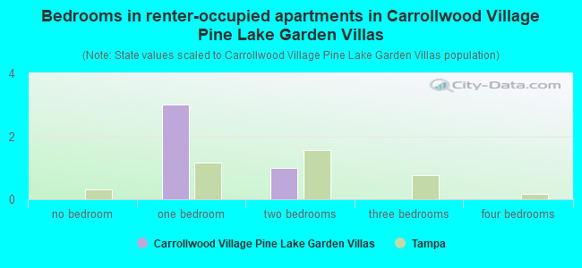 Bedrooms in renter-occupied apartments in Carrollwood Village Pine Lake Garden Villas