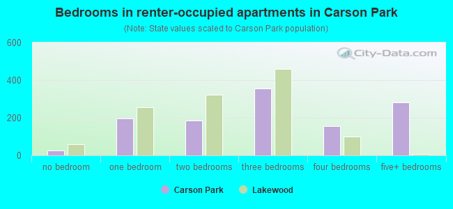 Bedrooms in renter-occupied apartments in Carson Park