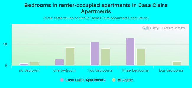 Bedrooms in renter-occupied apartments in Casa Claire Apartments