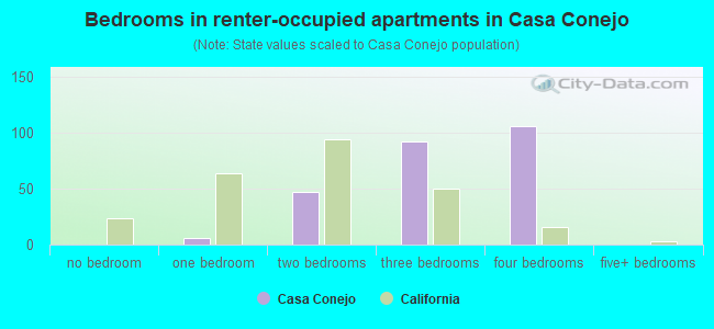 Bedrooms in renter-occupied apartments in Casa Conejo