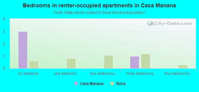 Bedrooms in renter-occupied apartments in Casa Manana