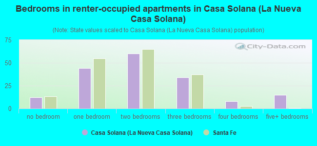 Bedrooms in renter-occupied apartments in Casa Solana (La Nueva Casa Solana)