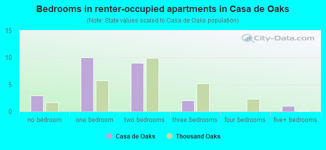 Bedrooms in renter-occupied apartments in Casa de Oaks