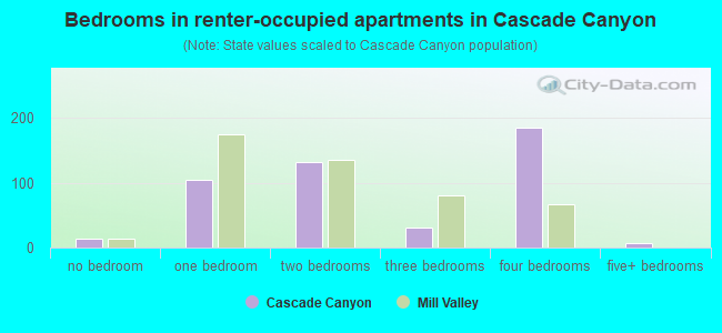 Bedrooms in renter-occupied apartments in Cascade Canyon