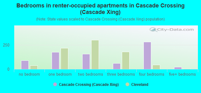 Bedrooms in renter-occupied apartments in Cascade Crossing (Cascade Xing)