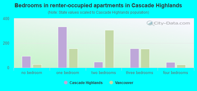 Bedrooms in renter-occupied apartments in Cascade Highlands