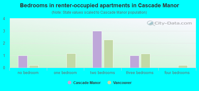 Bedrooms in renter-occupied apartments in Cascade Manor