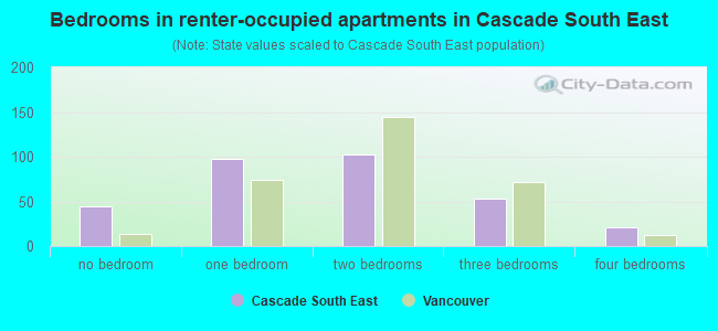 Bedrooms in renter-occupied apartments in Cascade South East