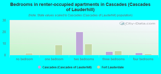 Bedrooms in renter-occupied apartments in Cascades (Cascades of Lauderhill)