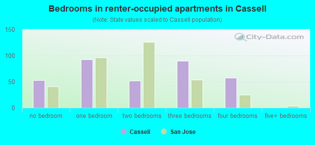 Bedrooms in renter-occupied apartments in Cassell