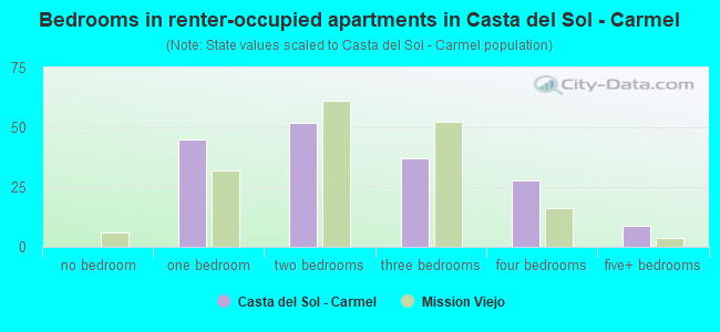 Bedrooms in renter-occupied apartments in Casta del Sol - Carmel