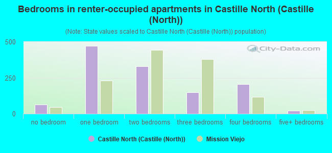 Bedrooms in renter-occupied apartments in Castille North (Castille (North))