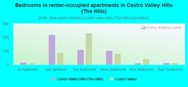 Bedrooms in renter-occupied apartments in Castro Valley Hills (The Hills)