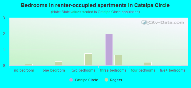 Bedrooms in renter-occupied apartments in Catalpa Circle