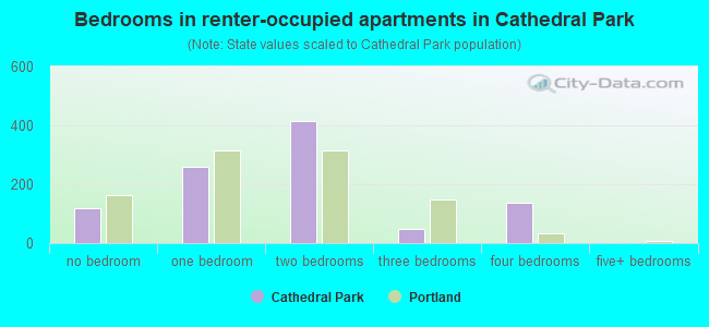 Bedrooms in renter-occupied apartments in Cathedral Park