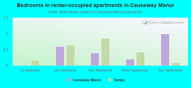 Bedrooms in renter-occupied apartments in Causeway Manor