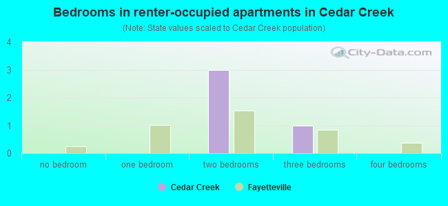 Bedrooms in renter-occupied apartments in Cedar Creek